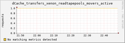 m-namespace.grid.sara.nl dCache_transfers_xenon_readtapepools_movers_active