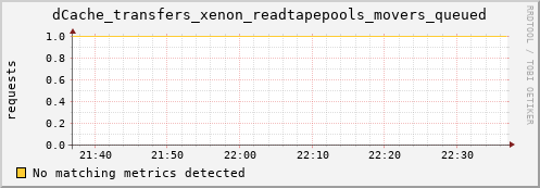 m-namespace.grid.sara.nl dCache_transfers_xenon_readtapepools_movers_queued