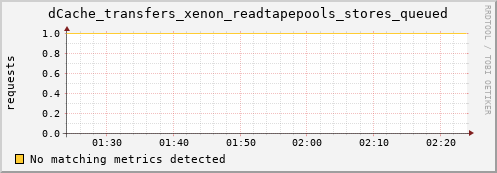m-namespace.grid.sara.nl dCache_transfers_xenon_readtapepools_stores_queued