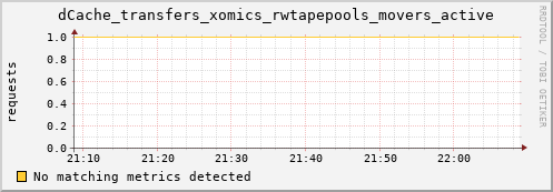 m-namespace.grid.sara.nl dCache_transfers_xomics_rwtapepools_movers_active