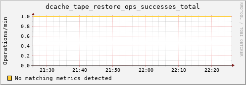 m-namespace.grid.sara.nl dcache_tape_restore_ops_successes_total