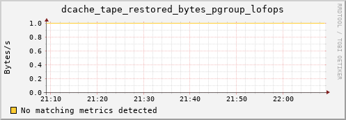 m-namespace.grid.sara.nl dcache_tape_restored_bytes_pgroup_lofops