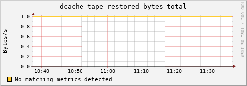 m-namespace.grid.sara.nl dcache_tape_restored_bytes_total