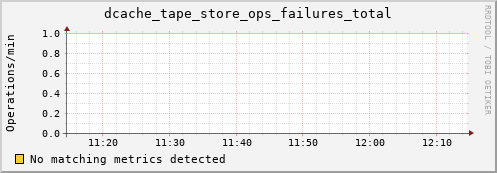 m-namespace.grid.sara.nl dcache_tape_store_ops_failures_total