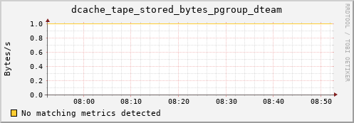m-namespace.grid.sara.nl dcache_tape_stored_bytes_pgroup_dteam