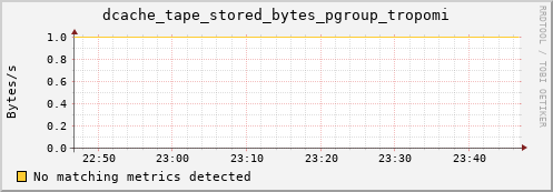 m-namespace.grid.sara.nl dcache_tape_stored_bytes_pgroup_tropomi