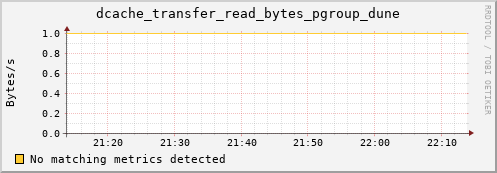 m-namespace.grid.sara.nl dcache_transfer_read_bytes_pgroup_dune