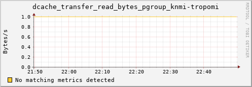 m-namespace.grid.sara.nl dcache_transfer_read_bytes_pgroup_knmi-tropomi