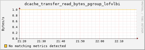 m-namespace.grid.sara.nl dcache_transfer_read_bytes_pgroup_lofvlbi