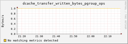 m-namespace.grid.sara.nl dcache_transfer_written_bytes_pgroup_ops