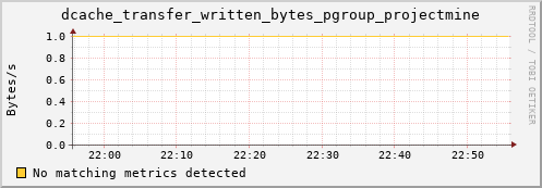 m-namespace.grid.sara.nl dcache_transfer_written_bytes_pgroup_projectmine