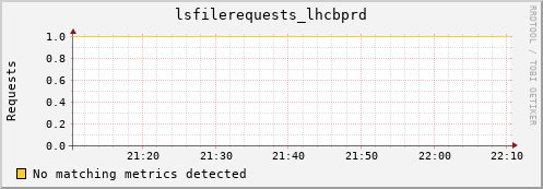 m-namespace.grid.sara.nl lsfilerequests_lhcbprd