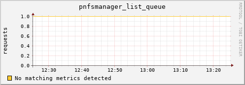 m-namespace.grid.sara.nl pnfsmanager_list_queue