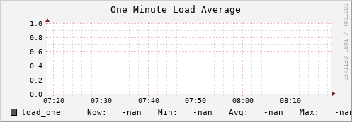 m-namespace.grid.sara.nl load_one