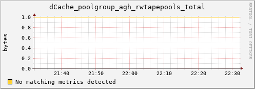 m-namespace.grid.sara.nl dCache_poolgroup_agh_rwtapepools_total