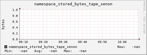 m-namespace.grid.sara.nl namespace_stored_bytes_tape_xenon