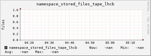 m-namespace.grid.sara.nl namespace_stored_files_tape_lhcb
