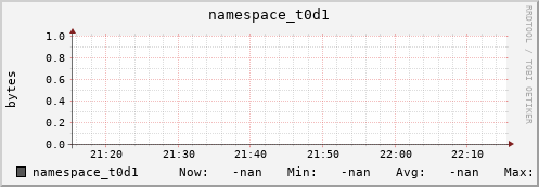 m-namespace.grid.sara.nl namespace_t0d1