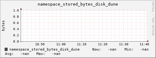 m-namespace.grid.sara.nl namespace_stored_bytes_disk_dune