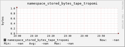 m-namespace.grid.sara.nl namespace_stored_bytes_tape_tropomi