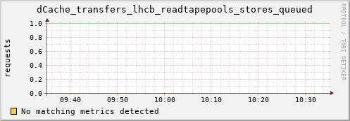 m-namespace.grid.sara.nl dCache_transfers_lhcb_readtapepools_stores_queued