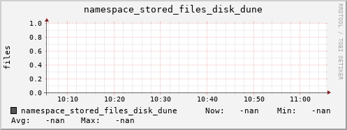 m-namespace.grid.sara.nl namespace_stored_files_disk_dune