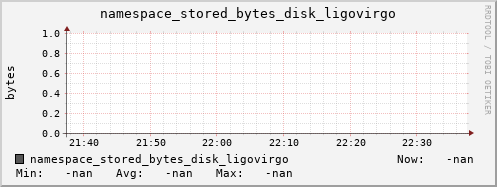 m-namespace.grid.sara.nl namespace_stored_bytes_disk_ligovirgo