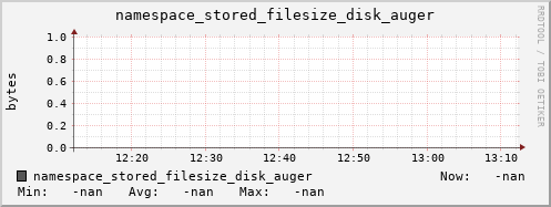 m-namespace.grid.sara.nl namespace_stored_filesize_disk_auger