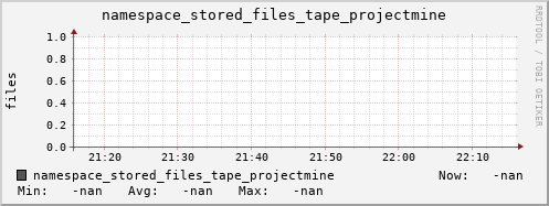 m-namespace.grid.sara.nl namespace_stored_files_tape_projectmine