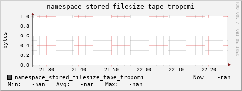 m-namespace.grid.sara.nl namespace_stored_filesize_tape_tropomi