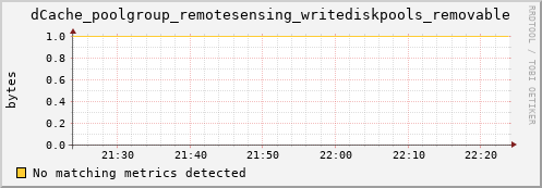 m-namespace.grid.sara.nl dCache_poolgroup_remotesensing_writediskpools_removable