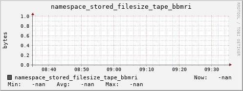 m-namespace.grid.sara.nl namespace_stored_filesize_tape_bbmri