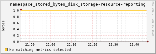 m-namespace.grid.sara.nl namespace_stored_bytes_disk_storage-resource-reporting