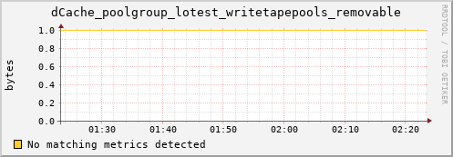 m-namespace.grid.sara.nl dCache_poolgroup_lotest_writetapepools_removable