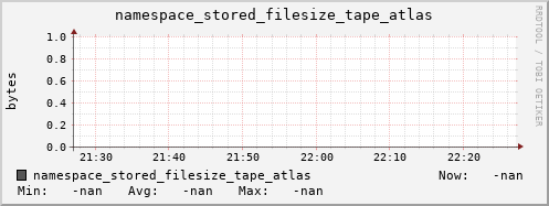 m-namespace.grid.sara.nl namespace_stored_filesize_tape_atlas