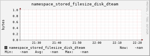 m-namespace.grid.sara.nl namespace_stored_filesize_disk_dteam