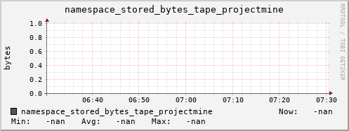 m-namespace.grid.sara.nl namespace_stored_bytes_tape_projectmine