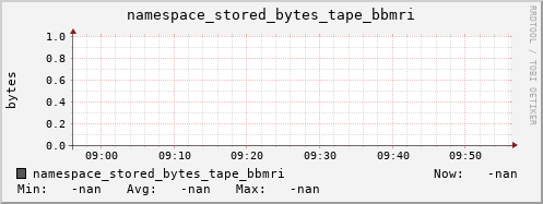 m-namespace.grid.sara.nl namespace_stored_bytes_tape_bbmri