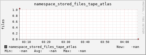 m-namespace.grid.sara.nl namespace_stored_files_tape_atlas