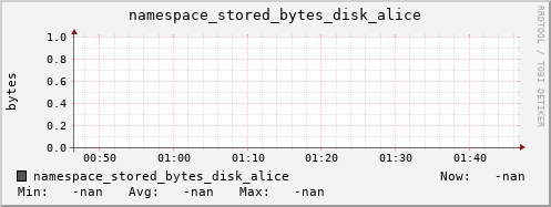 m-namespace.grid.sara.nl namespace_stored_bytes_disk_alice