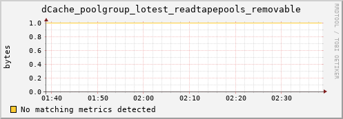 m-namespace.grid.sara.nl dCache_poolgroup_lotest_readtapepools_removable