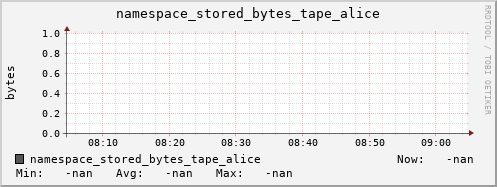m-namespace.grid.sara.nl namespace_stored_bytes_tape_alice