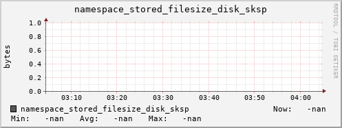 m-namespace.grid.sara.nl namespace_stored_filesize_disk_sksp