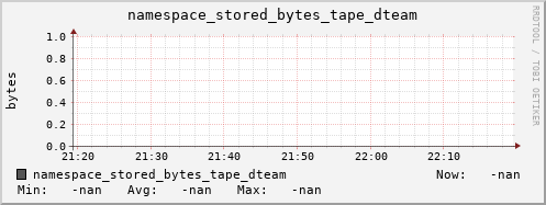 m-namespace.grid.sara.nl namespace_stored_bytes_tape_dteam