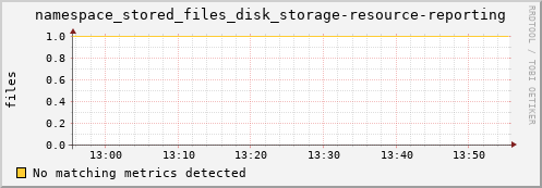 m-namespace.grid.sara.nl namespace_stored_files_disk_storage-resource-reporting