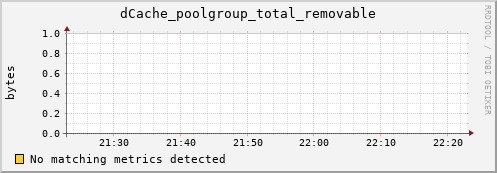 m-namespace.grid.sara.nl dCache_poolgroup_total_removable