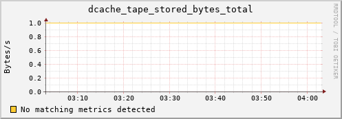 m-namespace.grid.sara.nl dcache_tape_stored_bytes_total