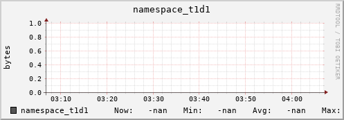 m-namespace.grid.sara.nl namespace_t1d1