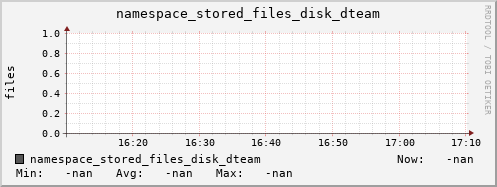 m-namespace.grid.sara.nl namespace_stored_files_disk_dteam