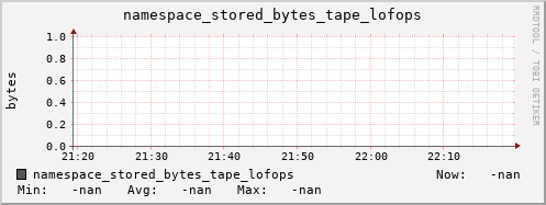 m-namespace.grid.sara.nl namespace_stored_bytes_tape_lofops